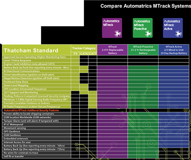 Caravan Security Compare Thatcham Tracker Standards and Features Matrix